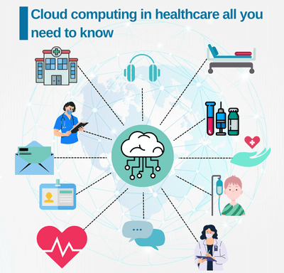 Cloud Computing in Healthcare: All You Need to Know